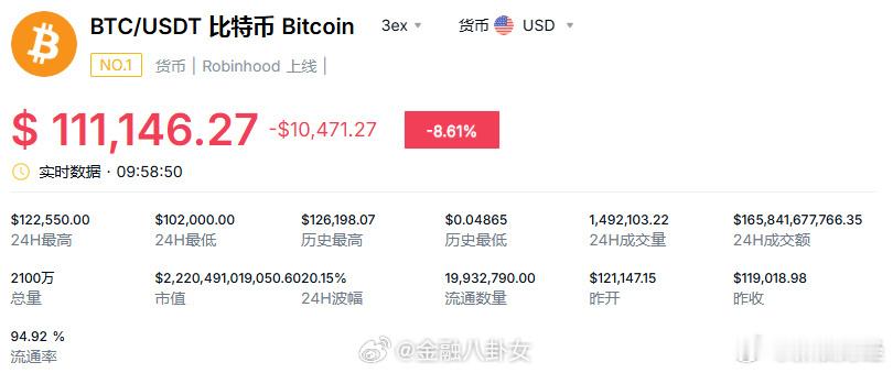 币圈一天100亿美元遭平仓比特币一度大跌13%，跌破110000美元[并不简单]