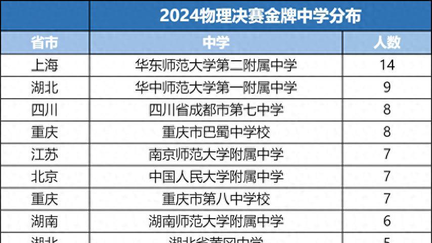 到底谁才是物理竞赛强校? 2019VS2024物理竞赛金牌榜中学排名变化