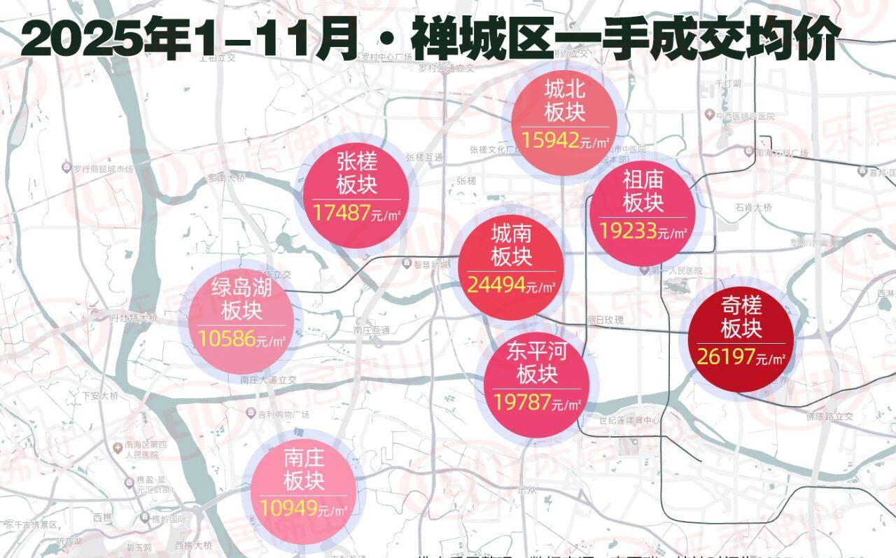 从成交均价来看，禅城最贵的板块分别是奇槎和城南，成交均价均在2万/㎡以上，其次是