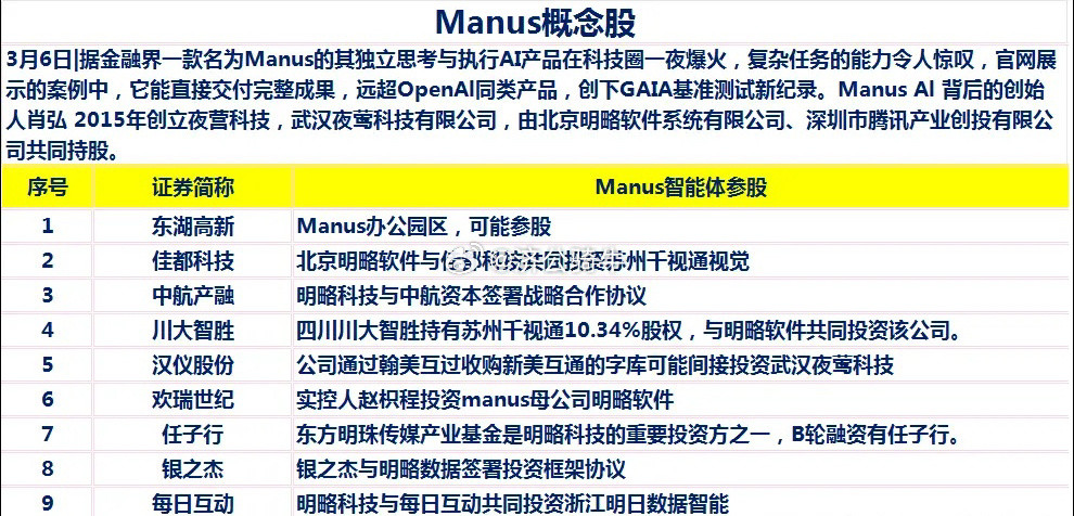 收藏！最火爆的Manus概念股来了​​​