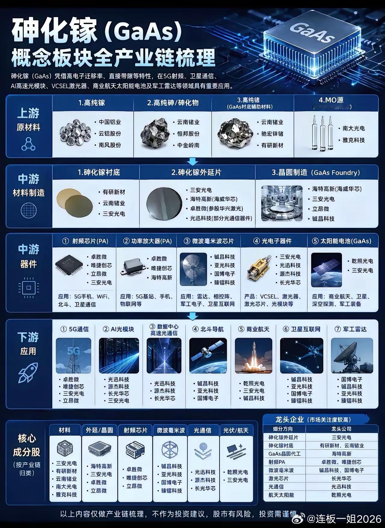 砷化镓属于第二代半导体材料，电子迁移速度快，多用在射频器件、光芯片、卫星通信上面。​​整条产业链分四