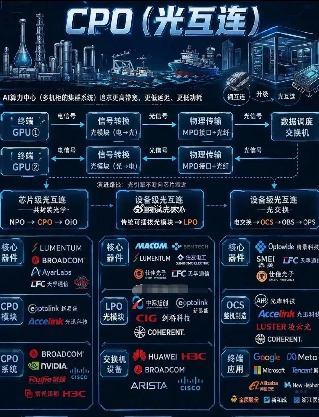 光互联技术，简单说就是用“光”代替传统“电线”（电互联）来传输数据，是解决AI大