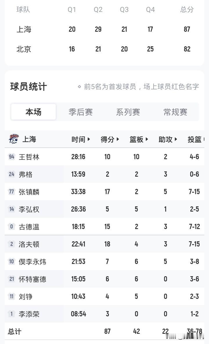 张镇麟17+5助上海87-82北京