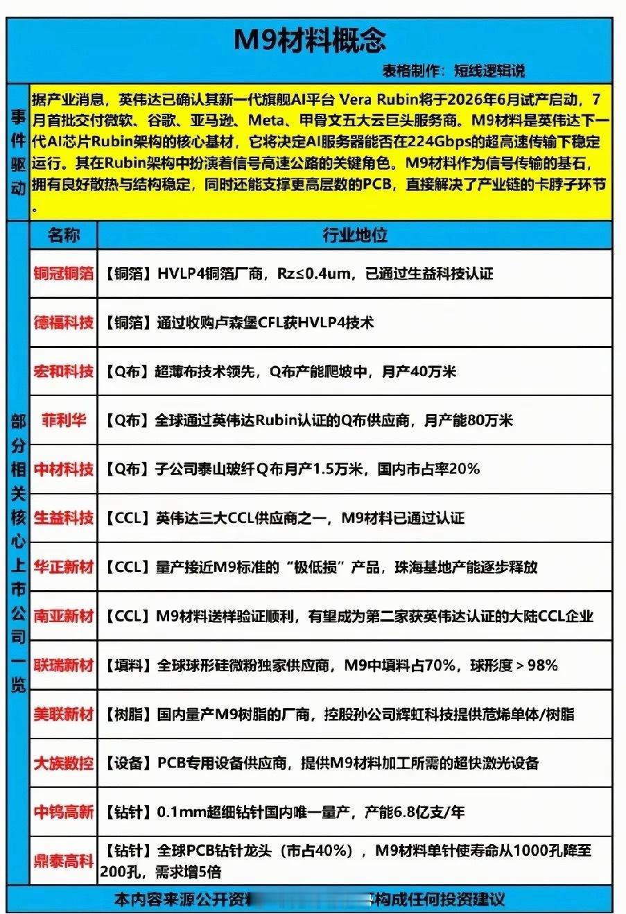 英伟达Rubin架构引爆！M9材料18只核心受益龙头全解析！AI算力硬件迎来技术