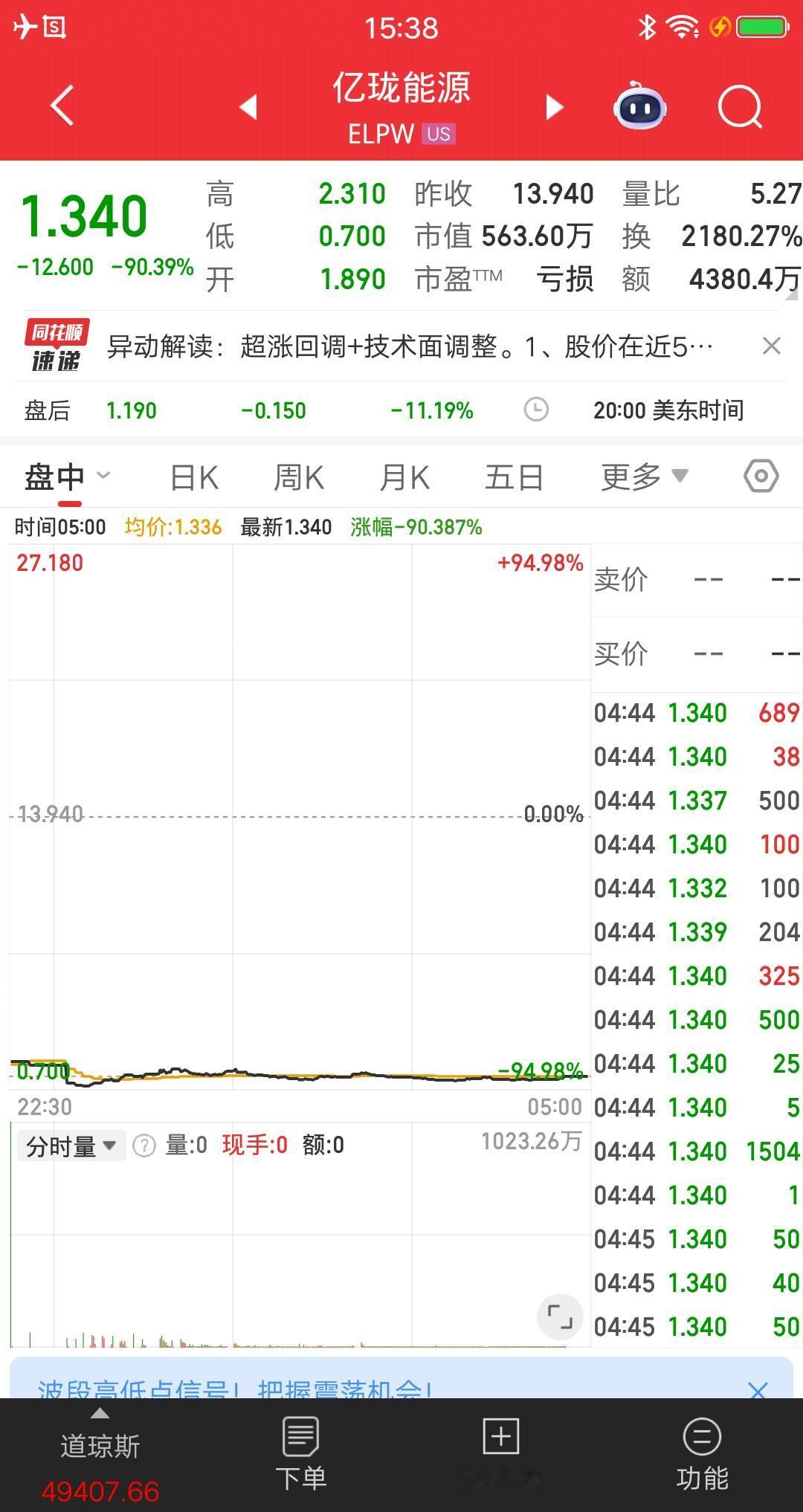 美股今天跌的最惨的票诞生了，爆仓大阴线从天而降，就问你们怎么躲？还想要T加0，还