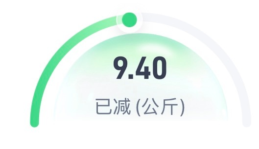 上次说减肥，一个半月到今天为止已经掉了18.8斤了。还得在减10斤才行，去年一年