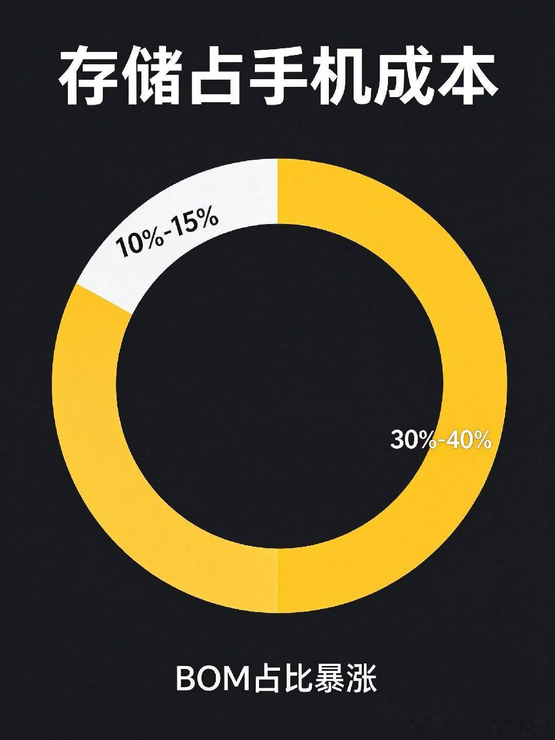 等等党等了三年，等来的是手机史上第一次“全品类普涨”😅1️⃣1TB闪存：200多元→近600元，1