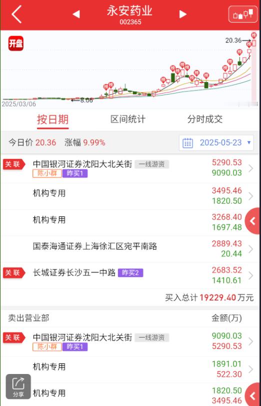 $永安药业sz002365$都是瞎**炒的典范。。。[抠鼻]​​​