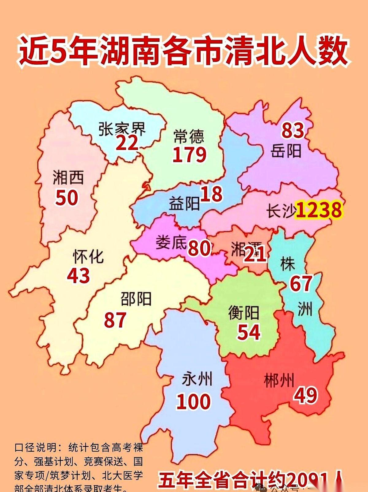 湖南近5年的清北录取数据里，有60%的名额被长沙“四大名校”直接拿走。全省剩下