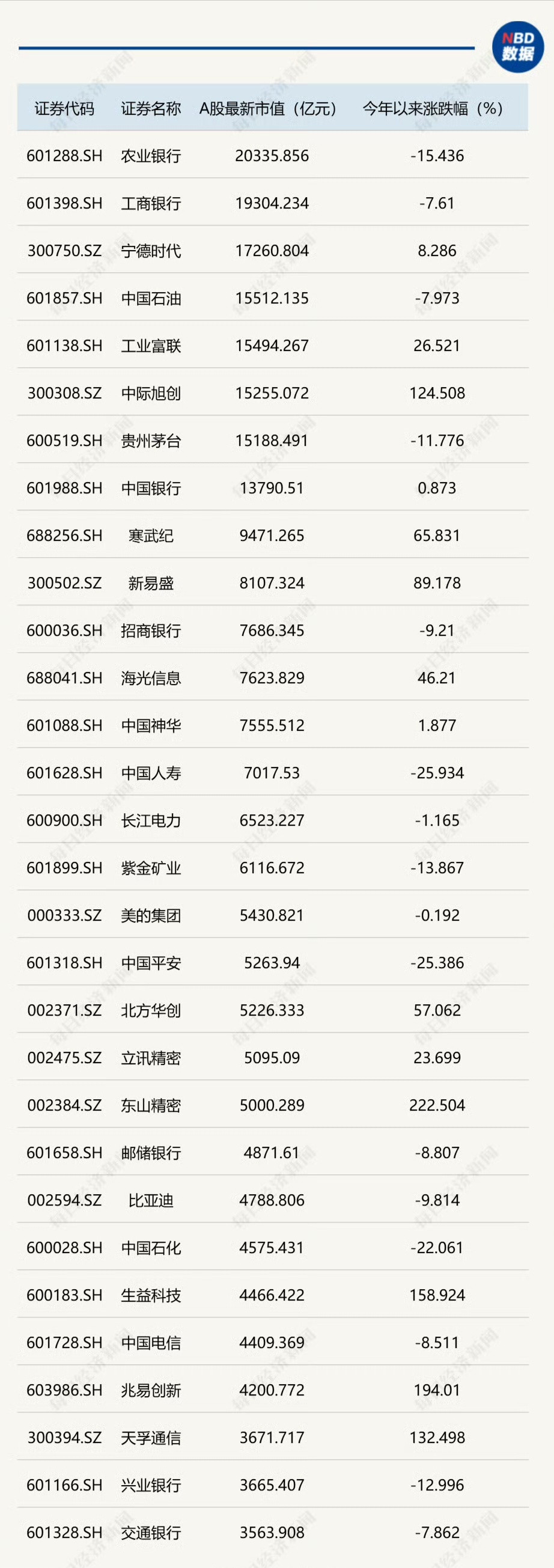 A股市值前10强半数是科技股看着中际旭创市值超过茅台，能明显感觉到整个A股的投资