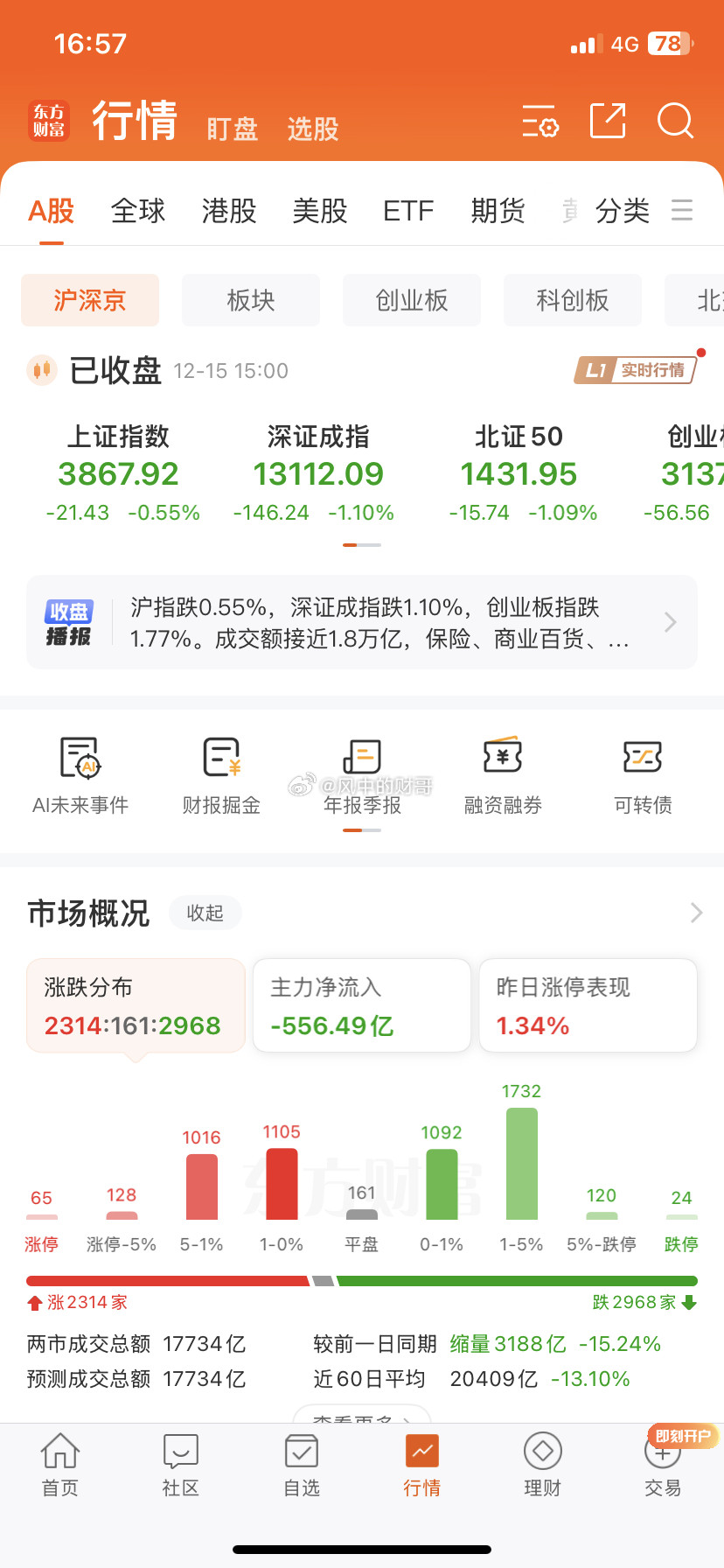 市场虐我千百遍，我对大A如初恋！虽然周一沪深两市低开冲高回落，盘面走势不如预期理