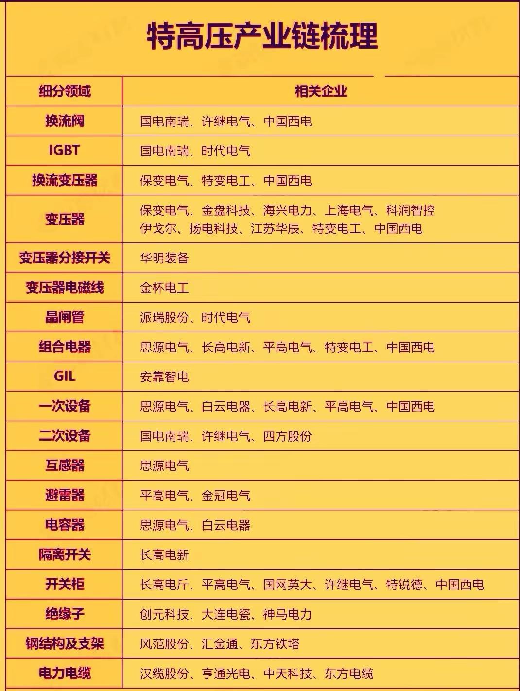 特高压产业链梳理：企业与领域全解析：