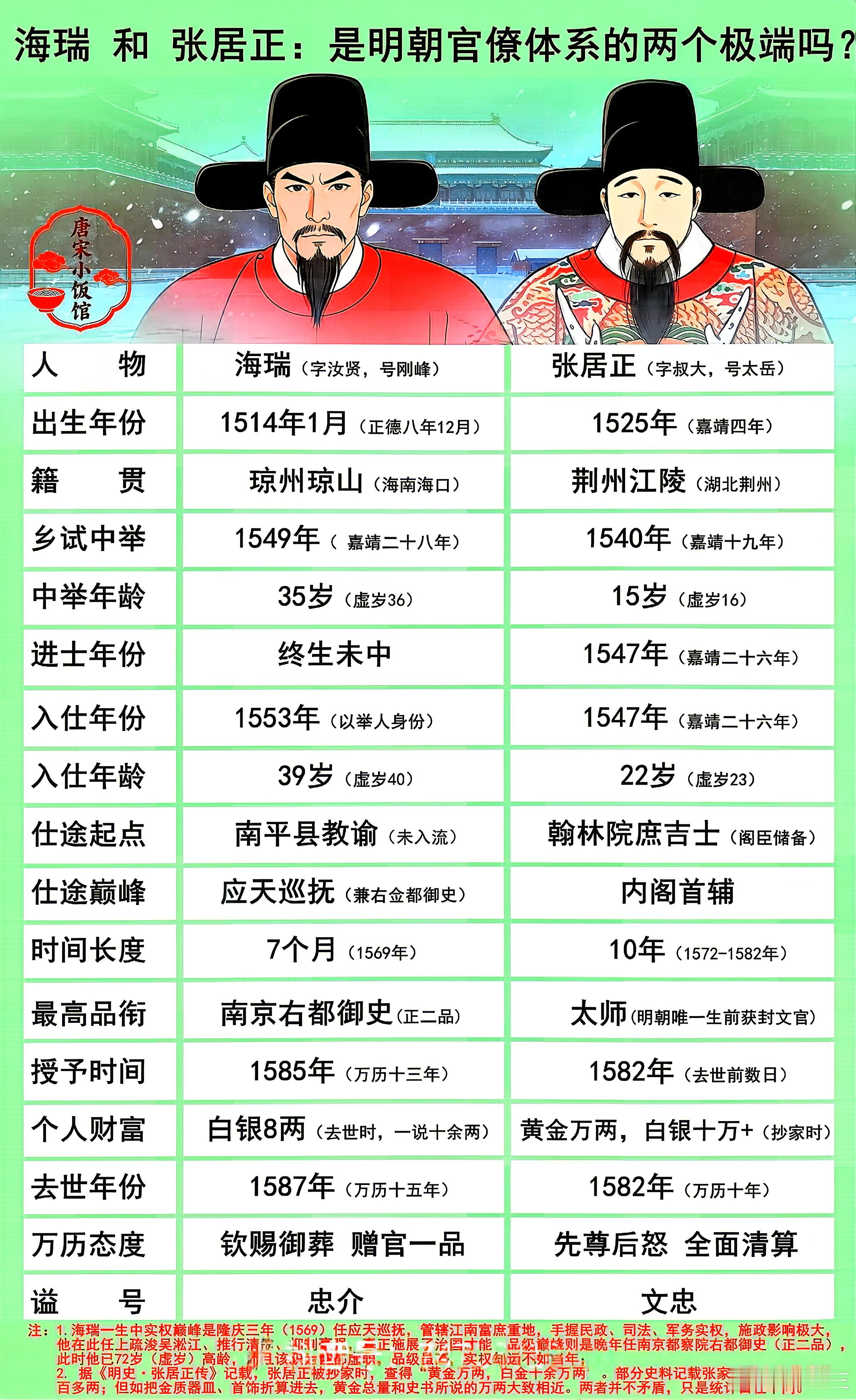 海瑞和张居正：是明朝官僚体系的两个极端吗？