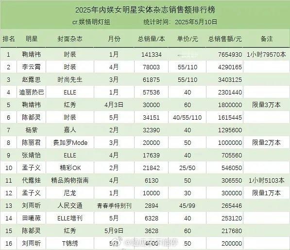 2025内娱女明星实体杂志销售额排行榜：​​​