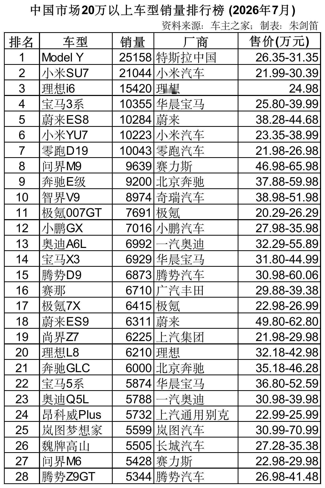 中国市场20万以上车型销量排行榜 (2026年7月)  中国市场车型销...