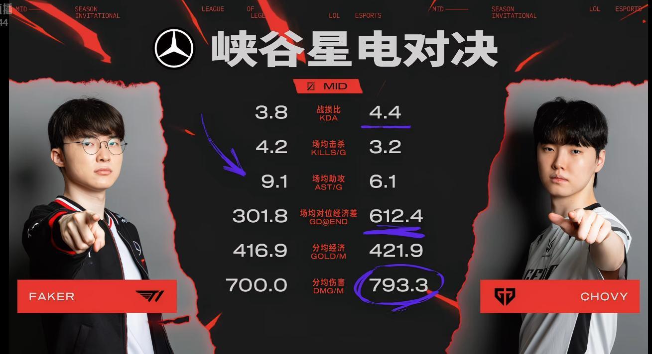 本场比赛的焦点两队中单数据对比t1对战gen2025msi2025季中冠军赛