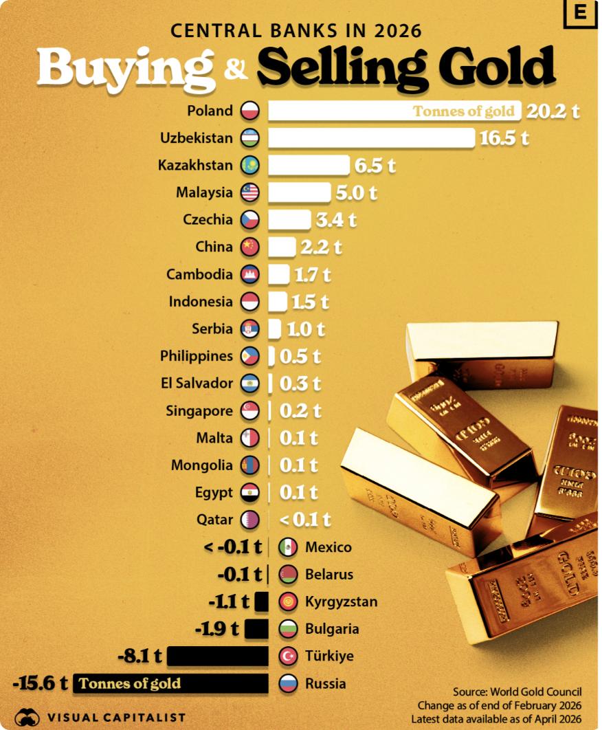 外媒：2026年各国央行黄金增减持情况据世界黄金协会数据（截至2026年2月