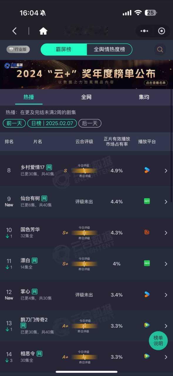 2月7日的云合市占率出来了，《仙台有树》市占率4.4%，根据2月5日的云合播放量