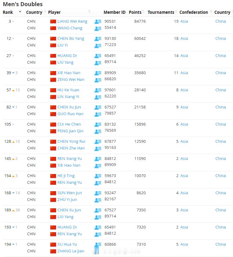 【世界羽联排名0203】世界羽联排名2026亚洲羽毛球团体锦标赛2月3日，世界羽