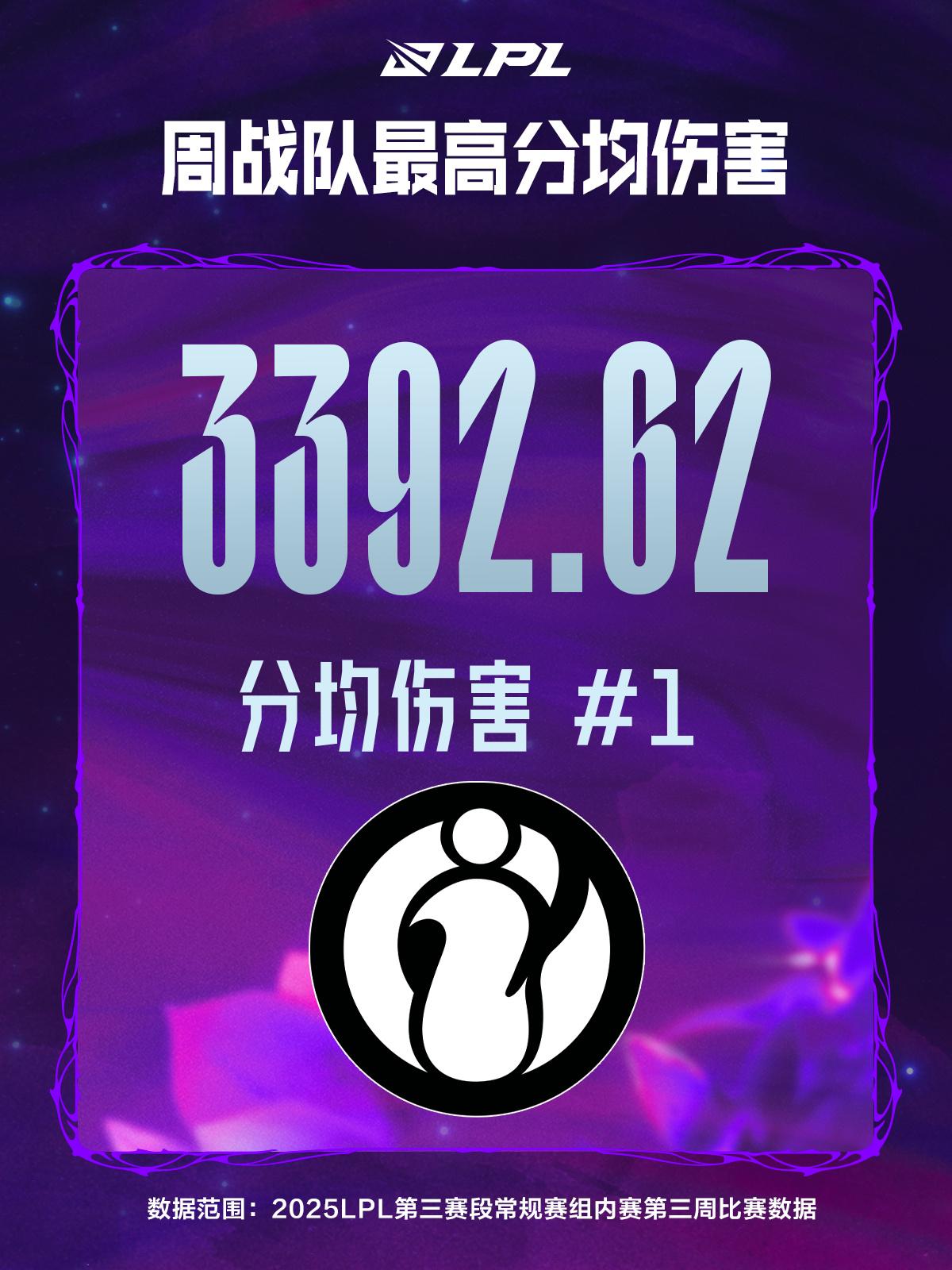 第3周数据总结: Elk场均击杀和经济最高;iG分均伤害第一