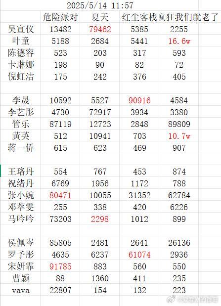 更新一下5.14中午浪姐1v1！不到明天真的不知道组合最后是什么样！乘风2025