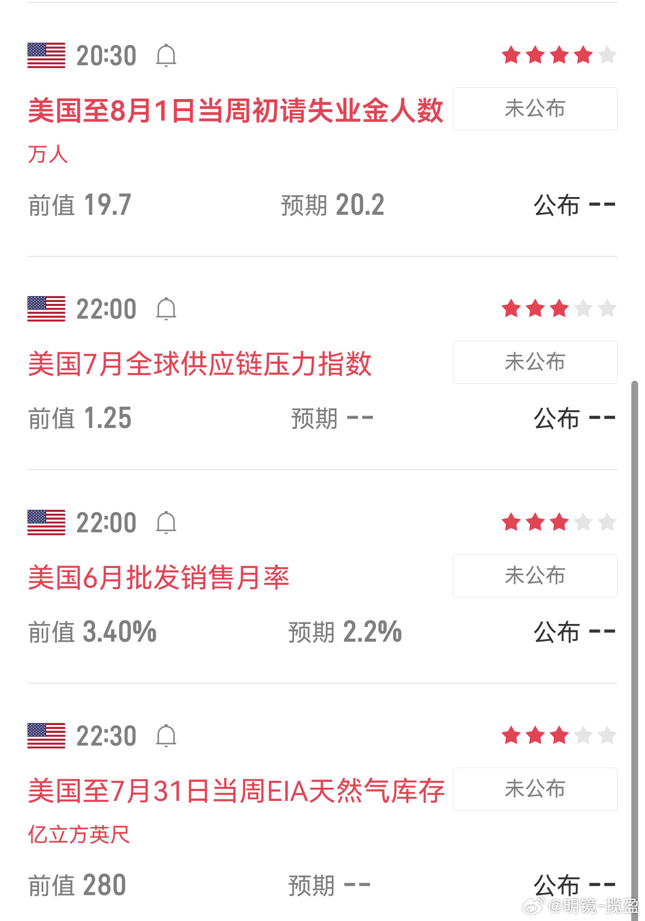 今晚重点关注20:30美国初请失业金人数，属于影响美联储降息预期的重要就业数