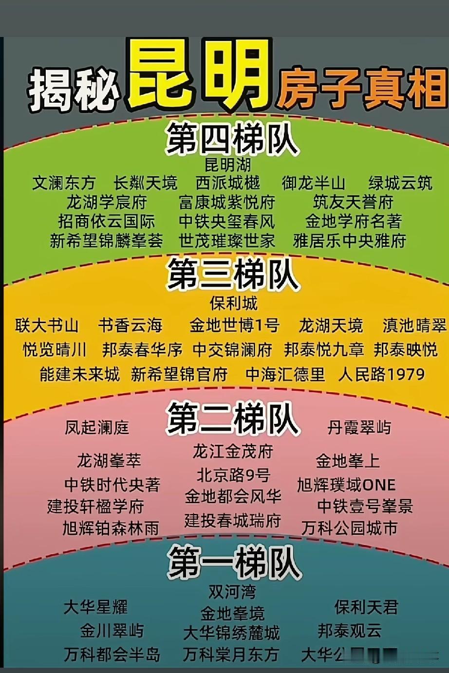 昆明最贵的小区梯队榜单出炉！大华星耀、双河湾、保利天君等楼盘为第一梯队，属本地高