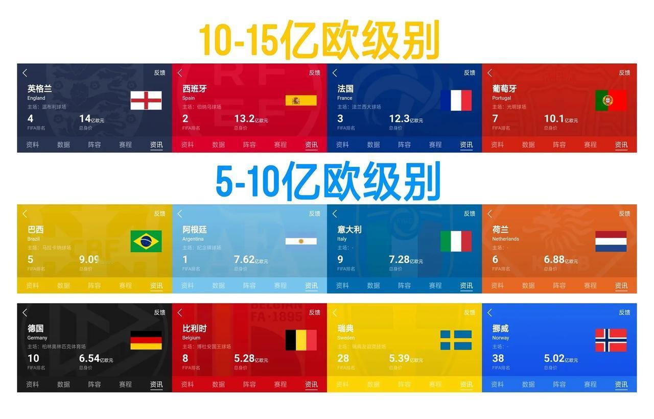 现在足坛身价最高的国家队。10亿级别只有四个队。英格兰14亿身价，大英帝