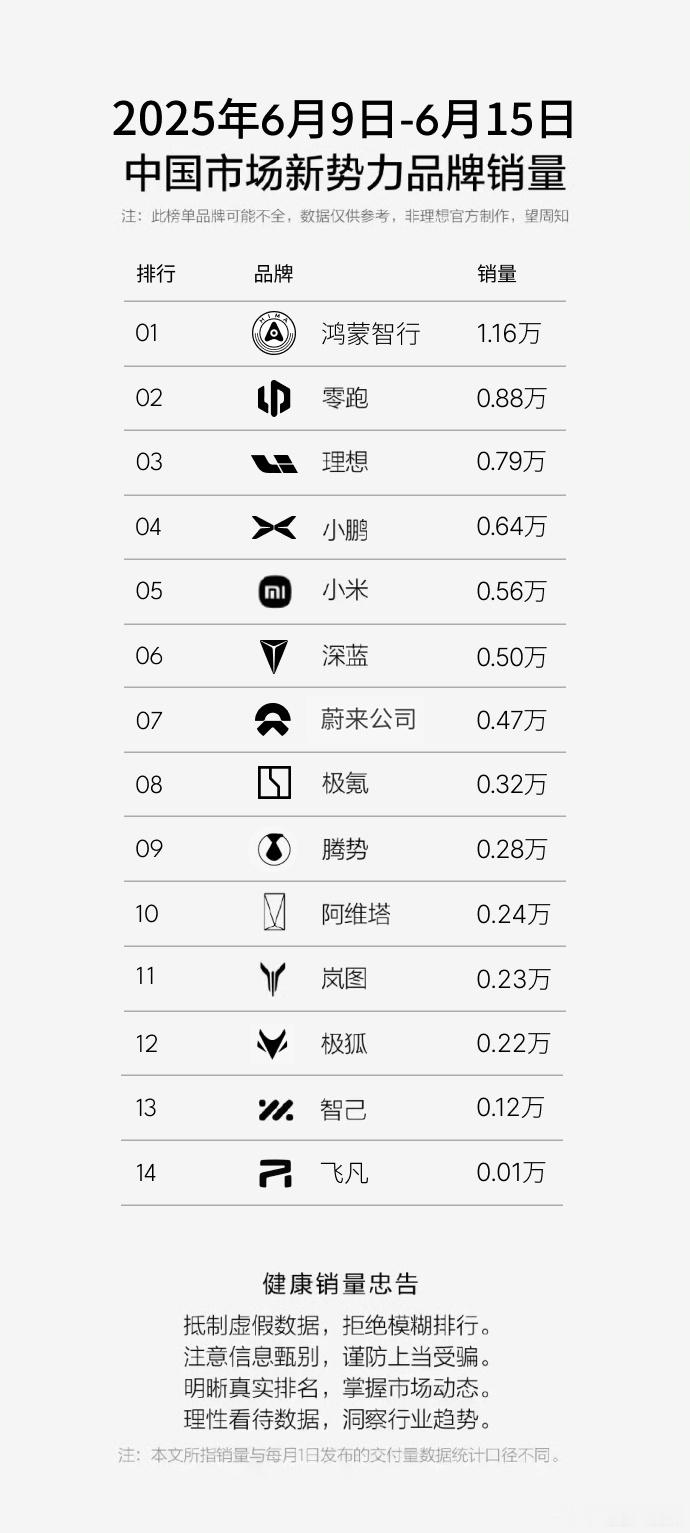 上周蔚来销量达4,735台，表现稳健。随着新ES6、EC6、ET5、ET5T陆续