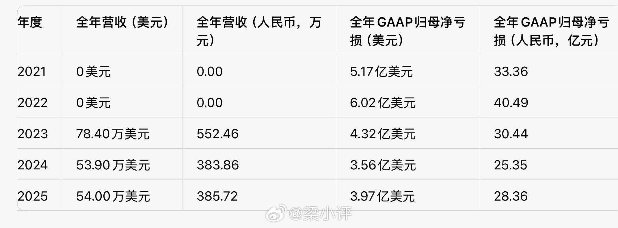 法拉第未来上市后历年净亏损：（换算成RMB）2021：33.40亿2022：40