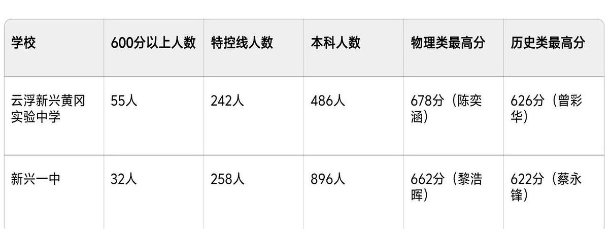 新兴县最好的高中是新兴一中还是云浮黄冈实验中学呢？这两间学校的实力其实在伯仲