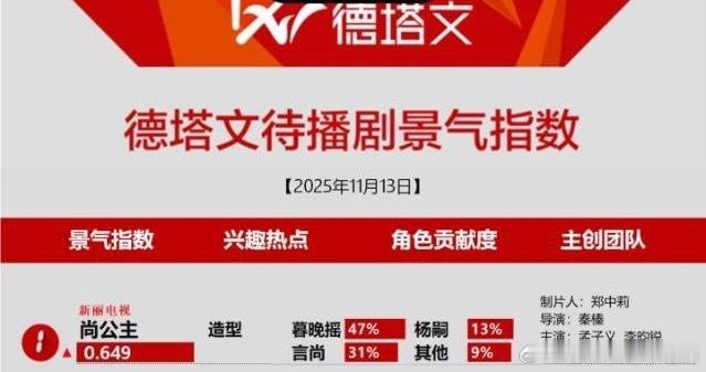 孟子义《尚公主》女将军造型路透出来，德塔文登顶了，孟子义讨论度有了，但是感觉孟子