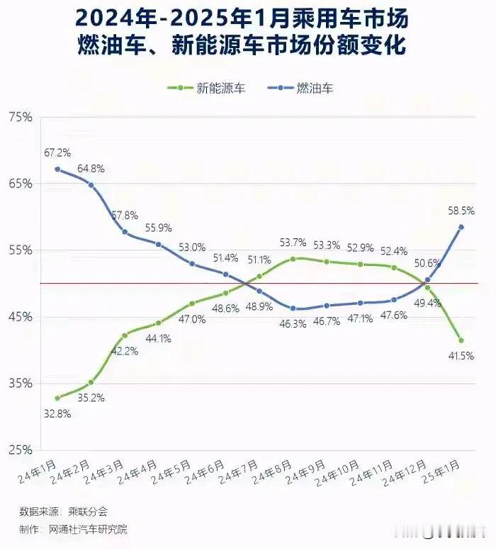 新能源车怎么了？下图是2024年1月到2025年1月，传统的燃油车与新能源车的