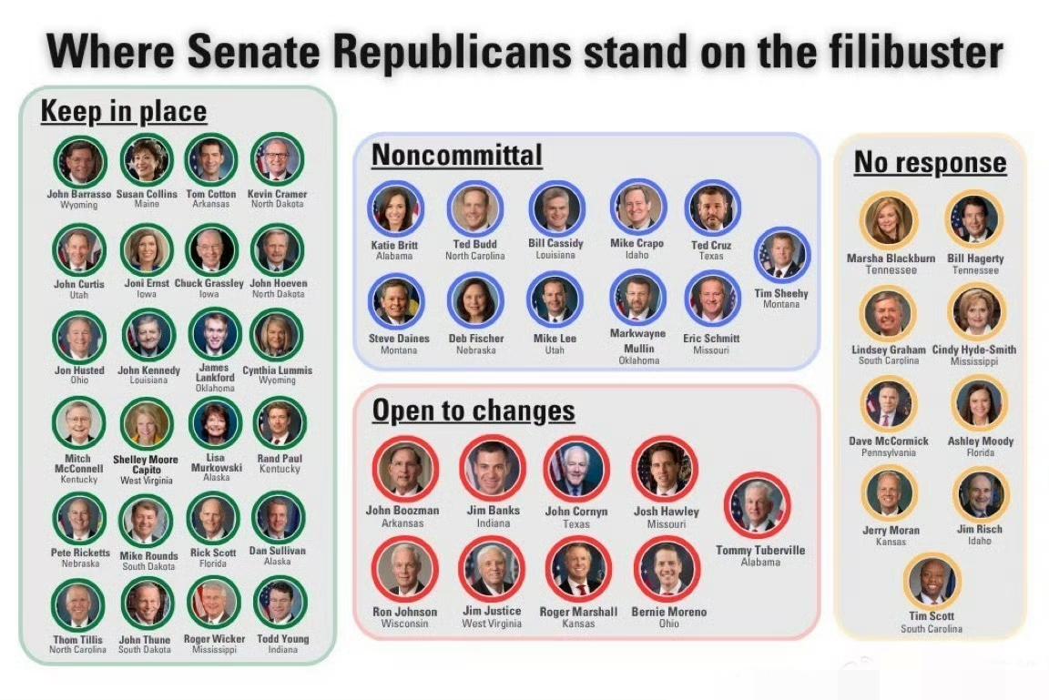 关于是否应该废除辩论规则，参议院共和党目前为止：24人表示反对。11人不置