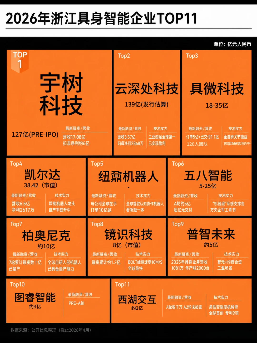 浙江具身智能TOP11出炉！这些公司认识几个