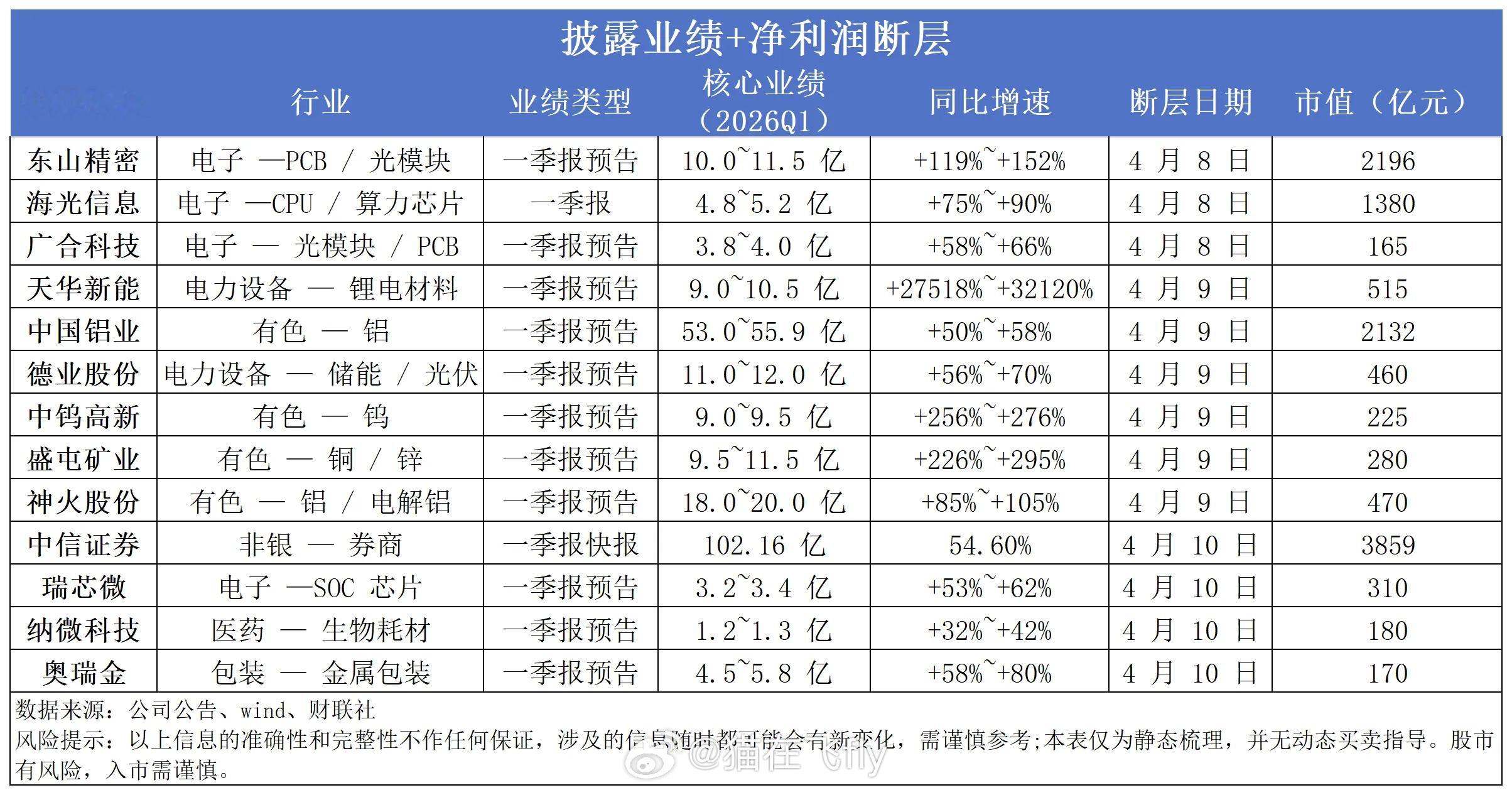 披露业绩+净利润断层