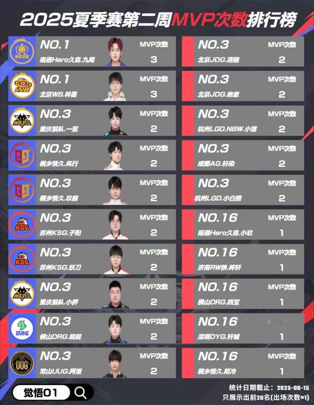 第二周各位置数据排行​​​