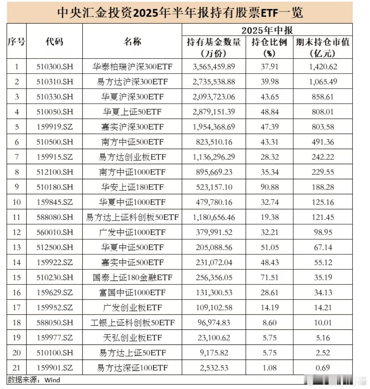 中央汇金投资重仓前五的ETF分别是华泰柏瑞沪深300ETF、易方达沪深300ET