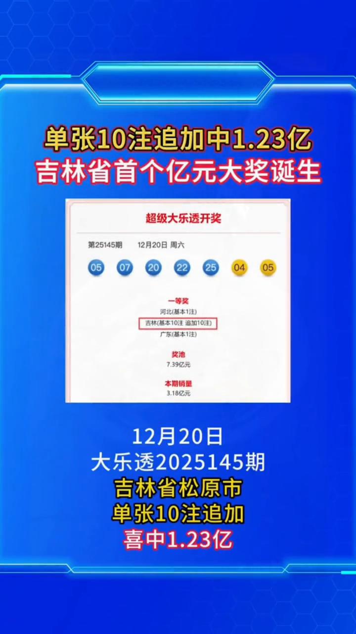单张10注追加中1.23亿，吉林省首个亿元大奖诞生。12月20日，大乐透202