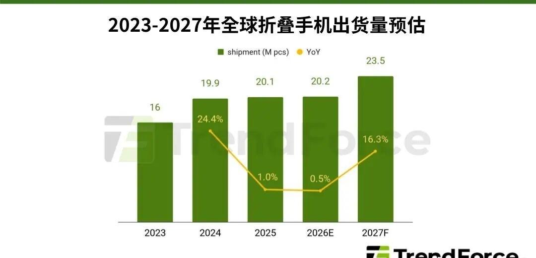 TrendForce集邦咨询最新产业报告显示，苹果首款折叠手机iPhoneDu