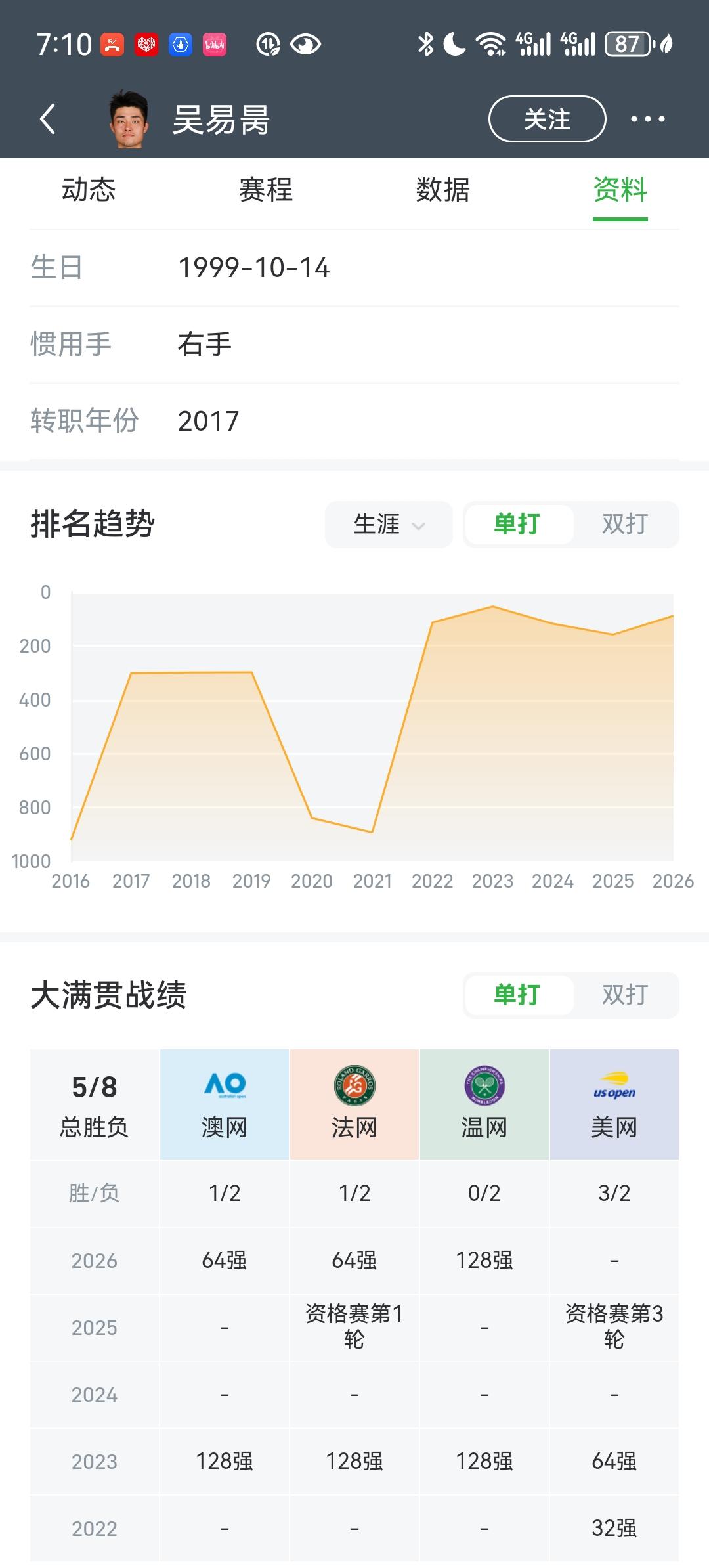中国男子网球四大满贯最好成绩（实时更新）：澳网：32强（商竣程，2024年）