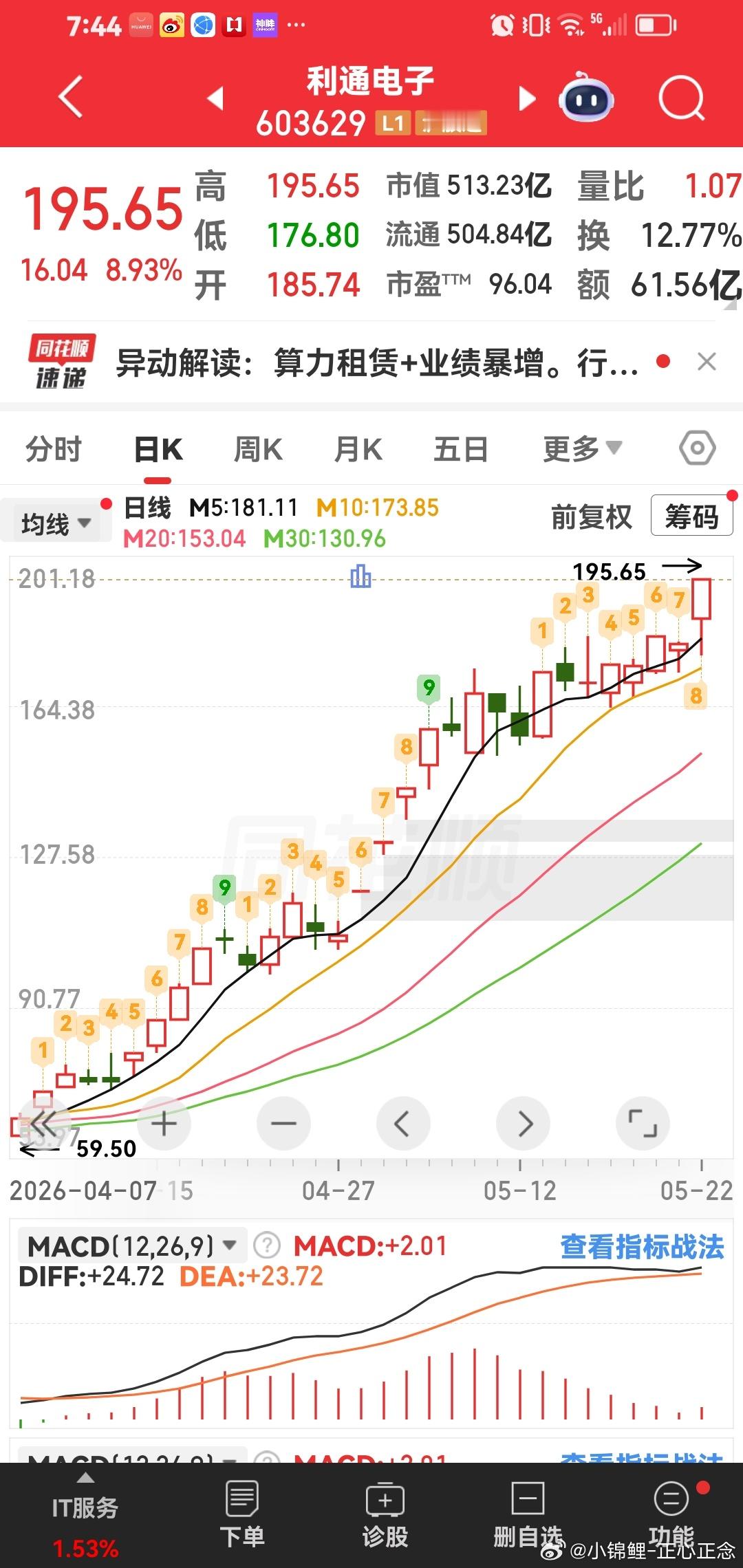 2026年，第一个十倍大牛股：利通电子都持有了吧。