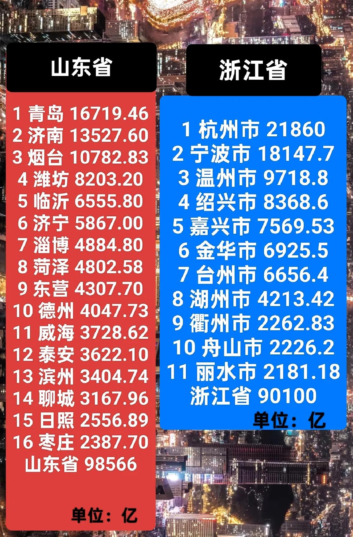 山东16市与浙江11市GDP数据排名。山东省下辖16市，2024年GDP总量