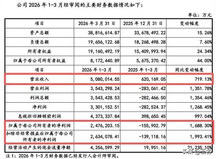 一代人有一代人的中石油……2026年第一季度，长鑫科技的营业收入为508亿元，