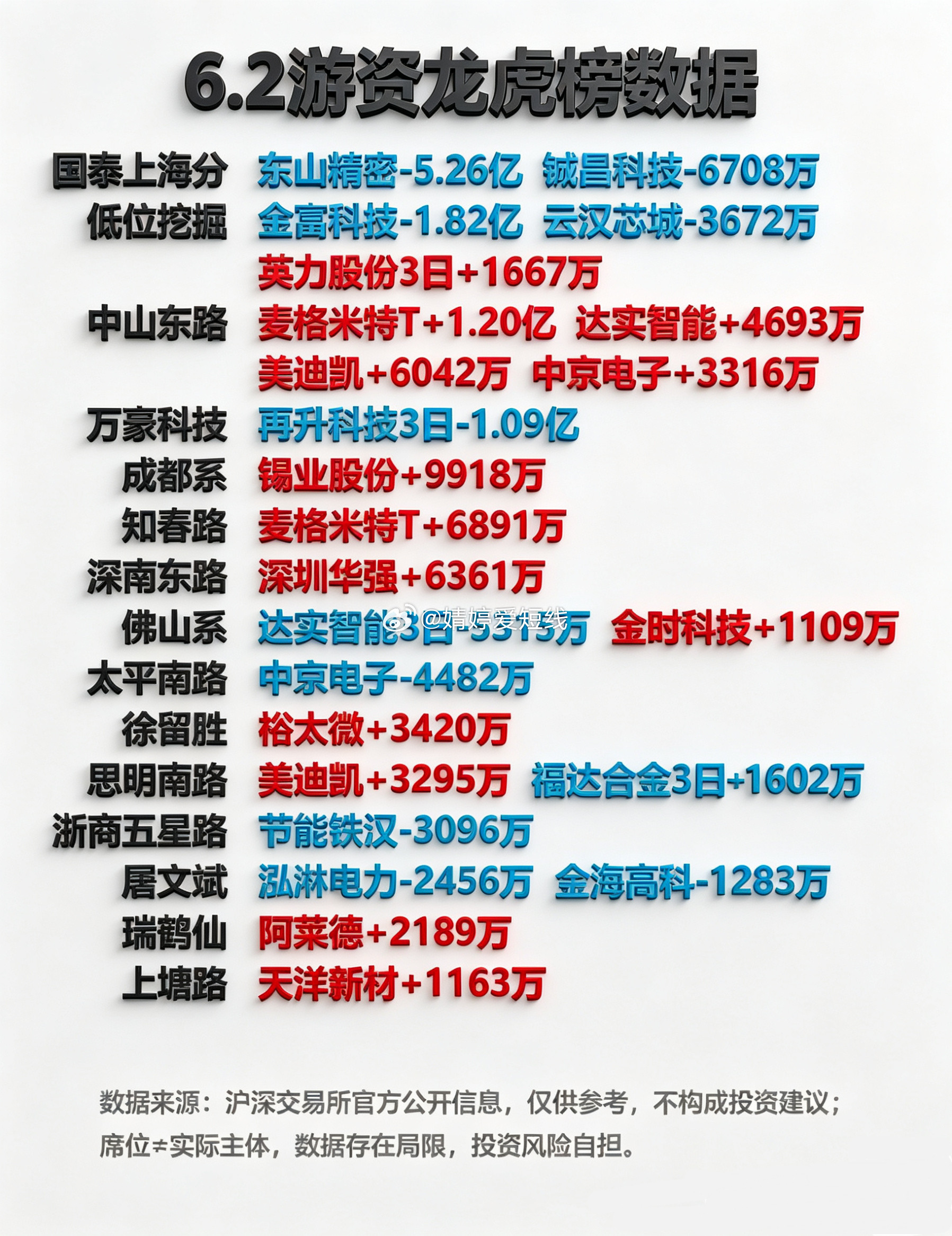6月2日游资龙虎榜
