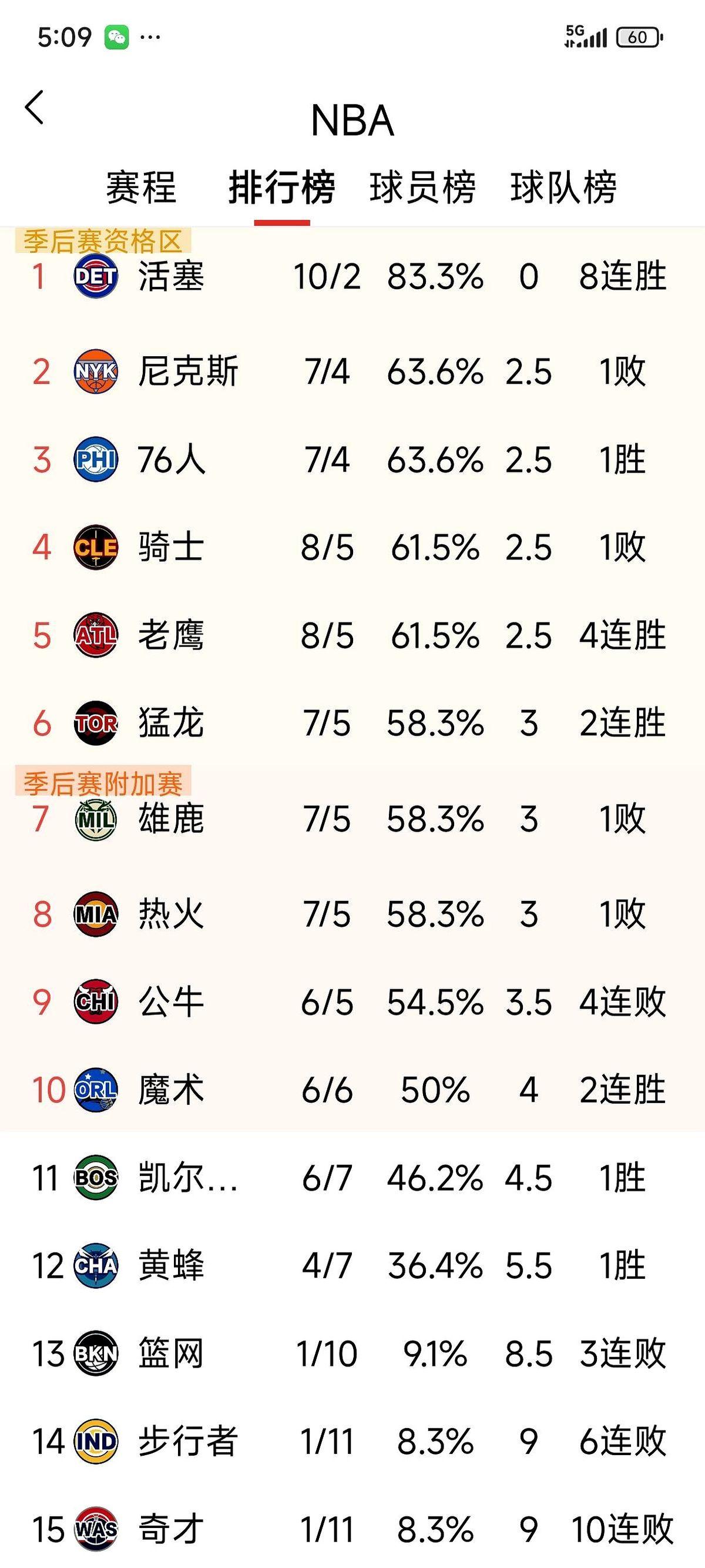 去年还在打决赛，今年就快垫底，钱包和球迷一起发慌。步行者少了哈利伯顿25场，