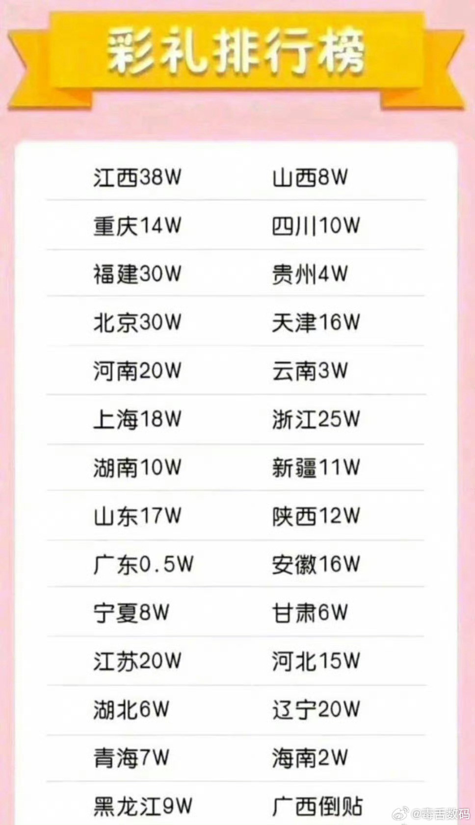 建议彩礼金额不超过6万元看到一个各地彩礼榜单，这也太假了吧