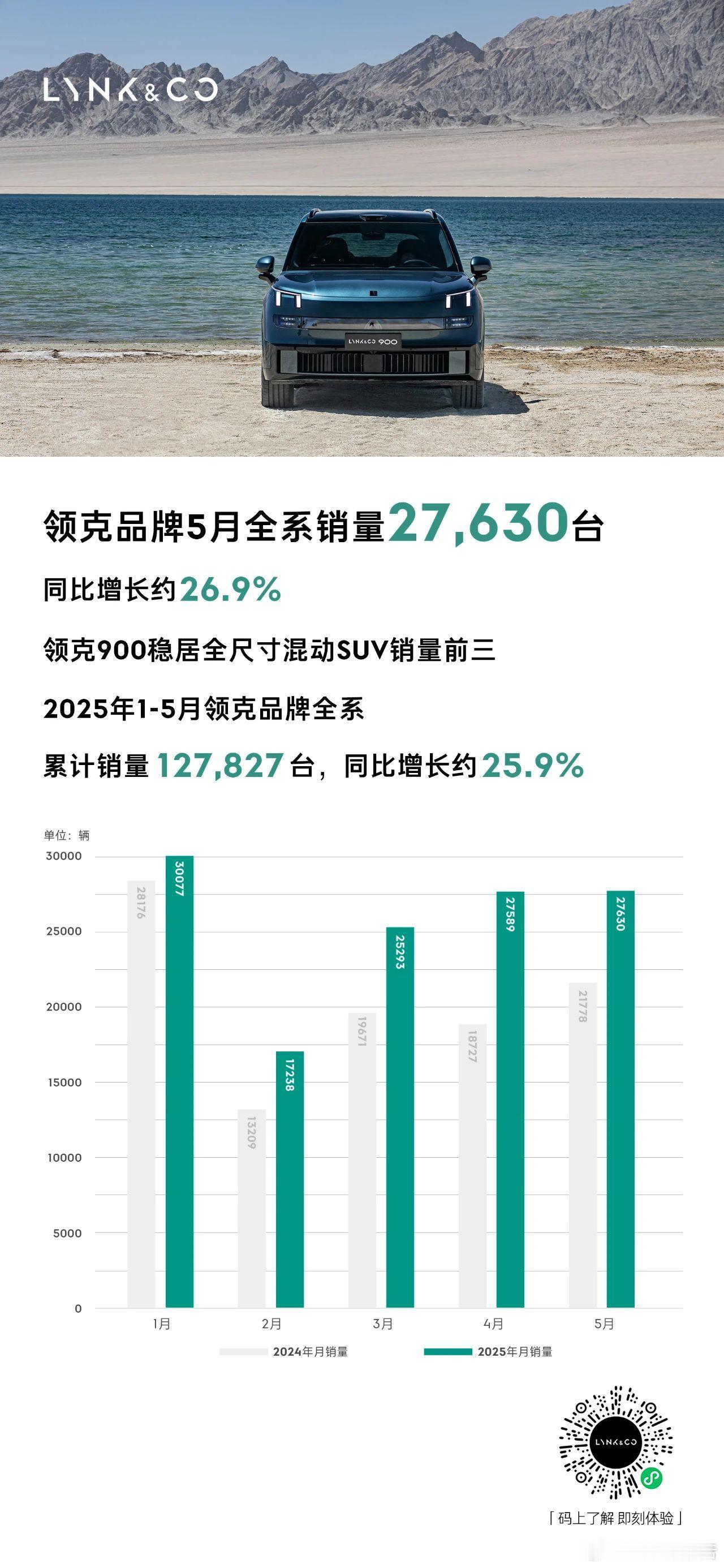 领克5月销量27,630台，同比增长约26.9%5月，领克品牌全系销量27,63