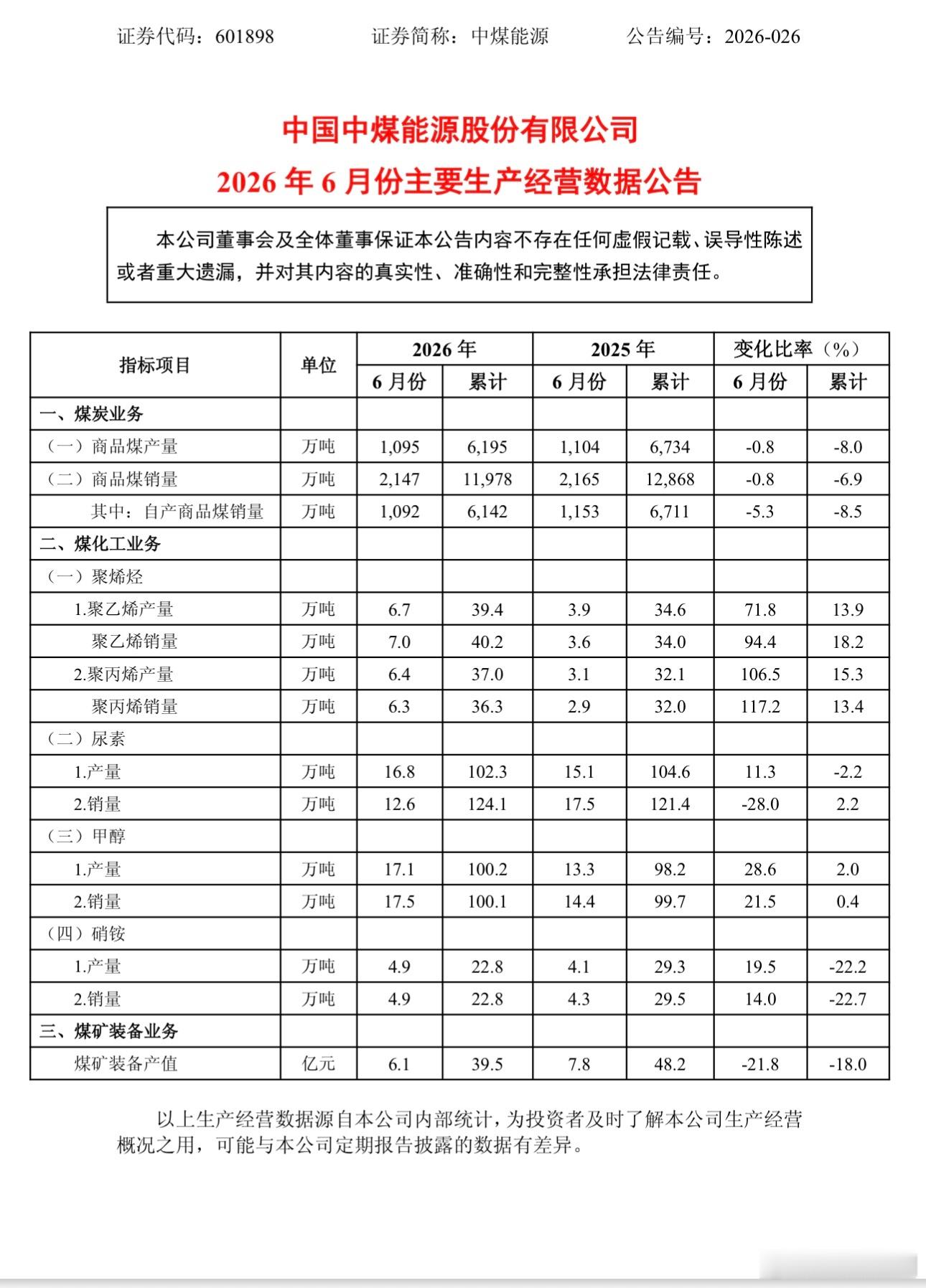 一，四大煤炭企业上半年扣非净利润预告1，陕西煤业同比31.7%-38.1%。2，