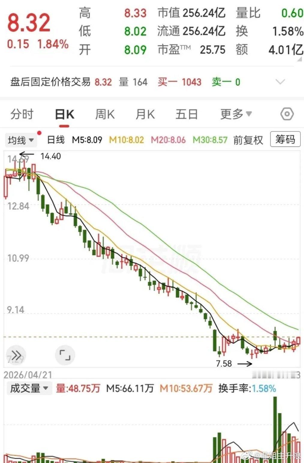 这走势跌了那么久，总算是在底部稳住了！从14块跌到7块，两个月跌没50%，也真够